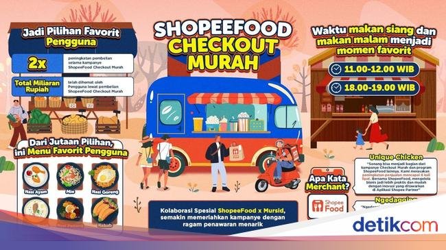 Jadi Favorit Pengguna, Transaksi ShopeeFood Checkout Murah Naik 2x Lipat